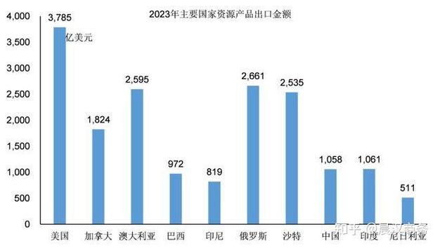 成都正成永业投资咨询从商品出口结构看为什么只有工业化才能